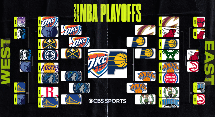 Soporte en los clasificatorios de la NBA 2025, puntajes, calendario de las Finales de la NBA, mientras que OKC avanza contra Pacers